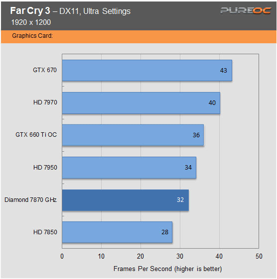 Обзор и тест видеокарты Diamond Radeon HD 7870 GHz Edition
